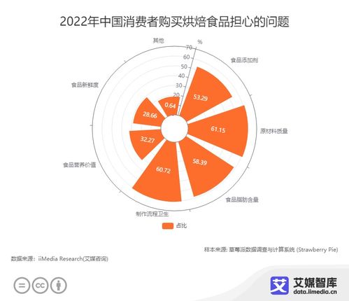 中國烘焙食品行業(yè)發(fā)展狀況與消費行為研究數(shù)據(jù)分析報告